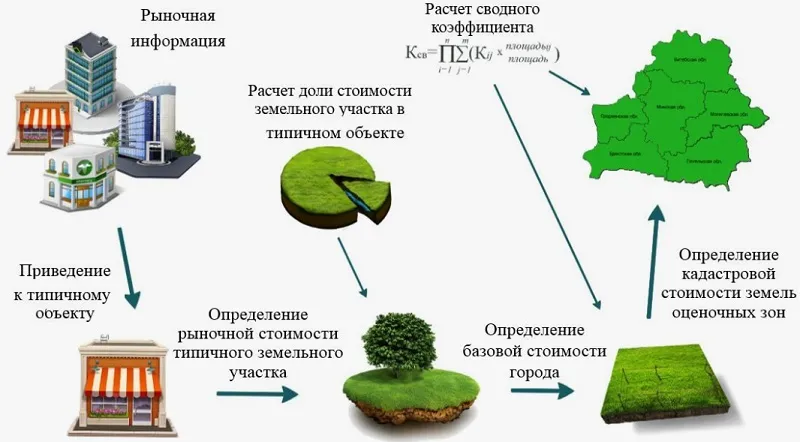 Кадастровая стоимость Кадастровая стоимость