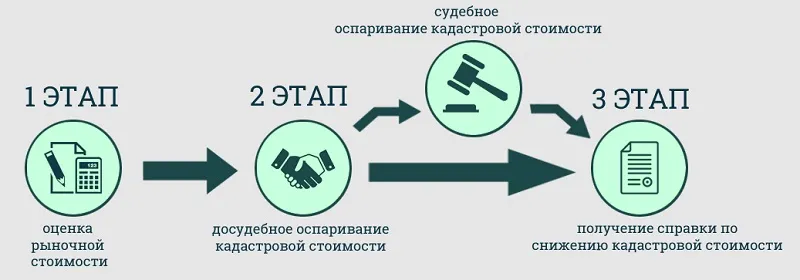 Оспаривание кадастровой стоимости Оспаривание кадастровой стоимости