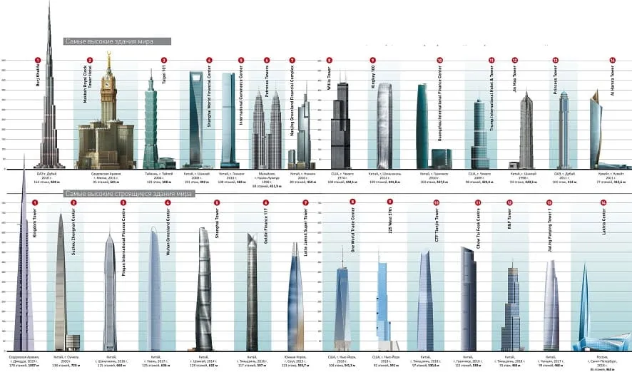Самые высокие небоскребы мира