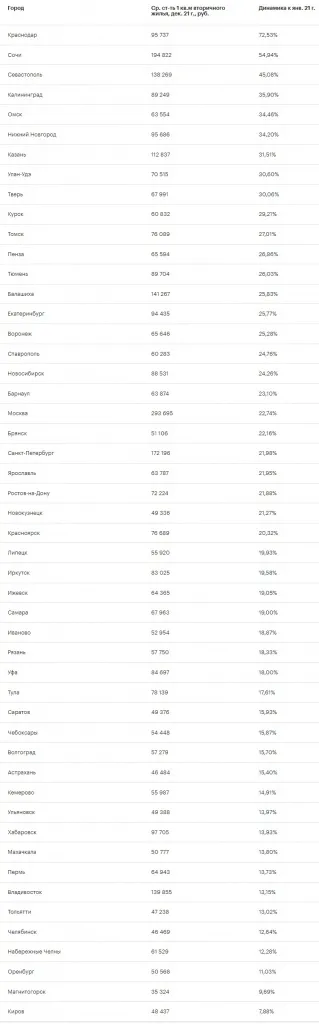 Рейтинг 50 крупных городов по росту цен на недвижимость.jpg