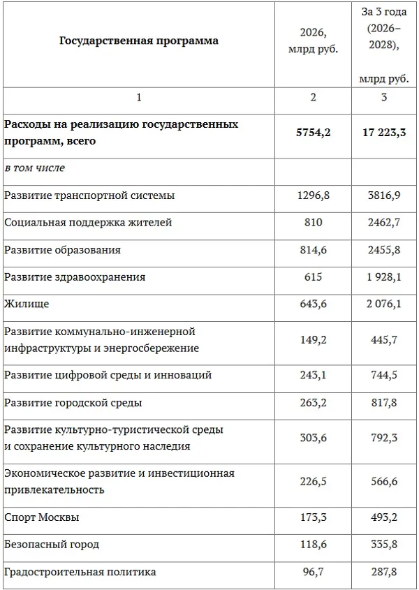 Бюджет Москвы на 2026–2028