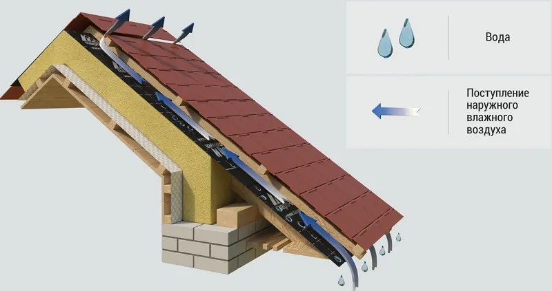 Характеристики кровли для крыши