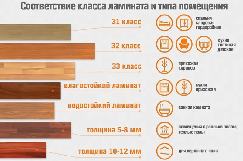 Класс ламината и типы