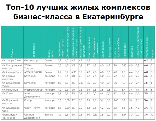 Топ-10 лучших жилых комплексов бизнес-класса в Екатеринбурге