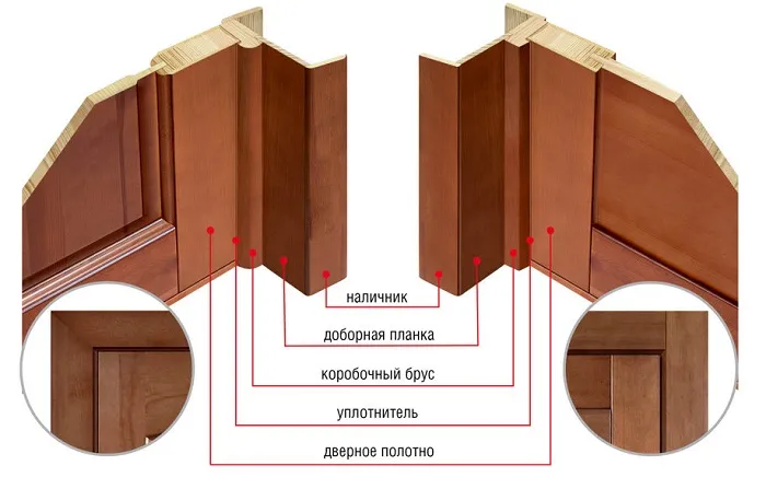 Погонажные межкомнатных дверей Погонажные межкомнатных дверей