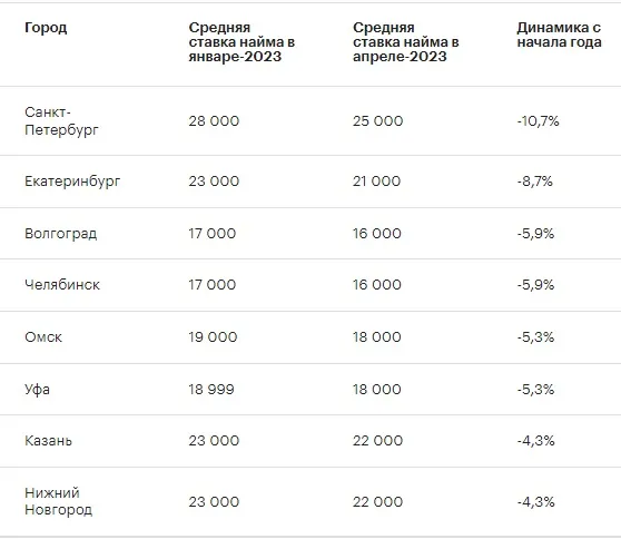 Города-миллионники со снижением средней ставки найма.jpg
