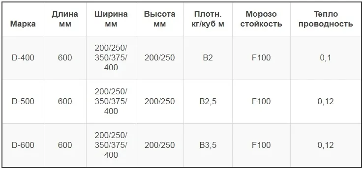 Таблица размеров и характеристик стеновых газосиликатных блоков.jpg