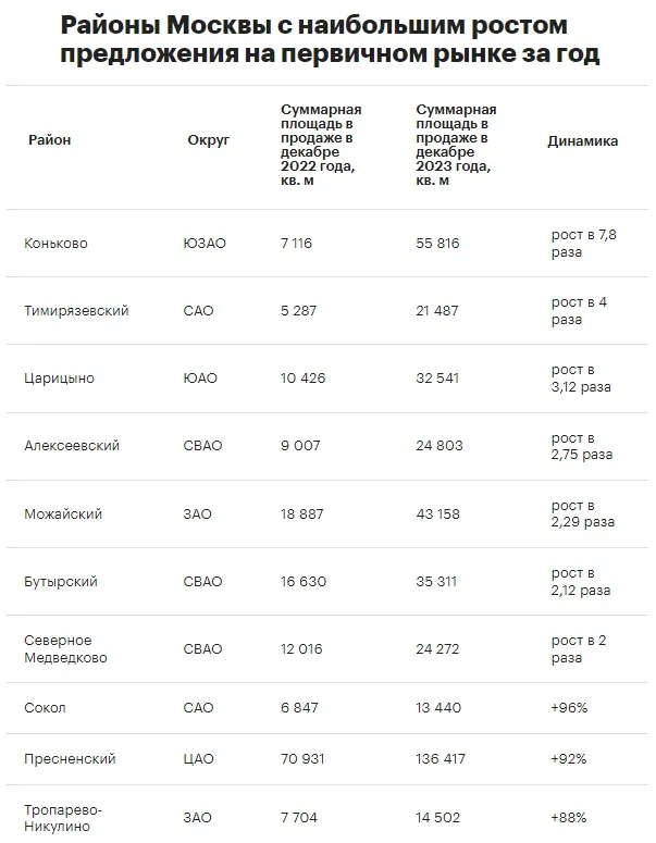 Районы Москвы с наибольшим ростом предложения на первичном рынке.jpg