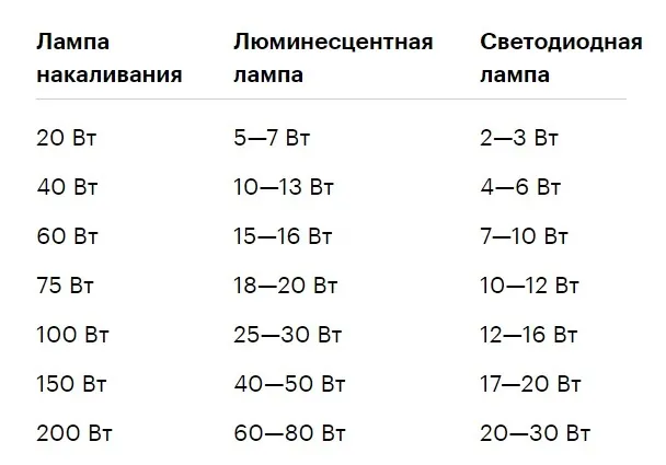 Соотношение мощностей разных ламп.jpg