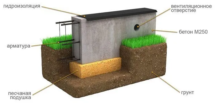 Фундамент дома