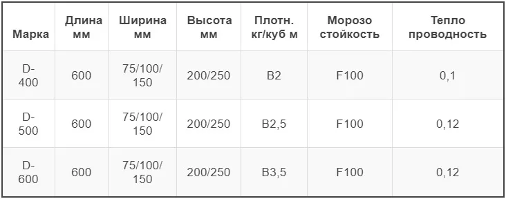 Таблица размеров и характеристик перегородочных блоков из газосиликата.jpg