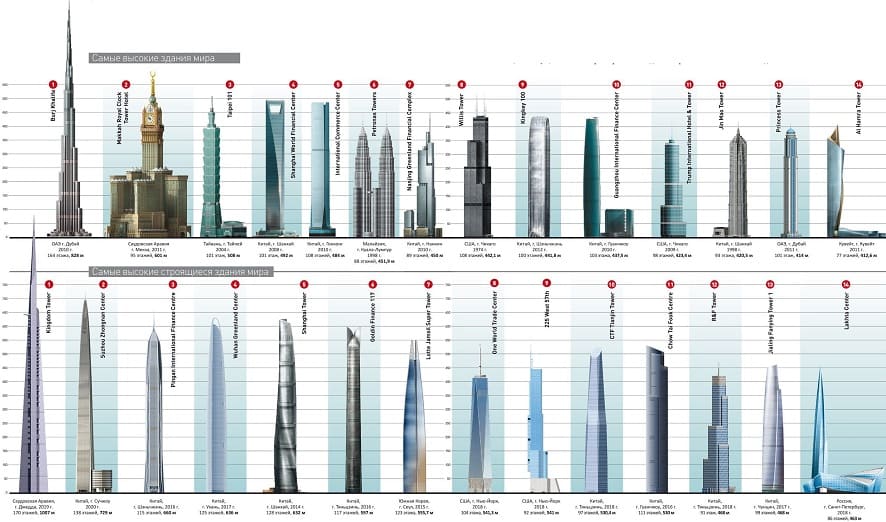 Самые высокие небоскребы мира