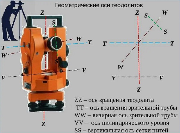 Теодолиты