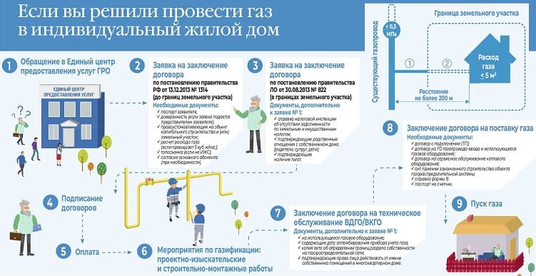 Подключение газа к дому