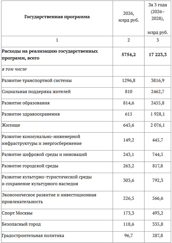 Бюджет Москвы на 2026–2028