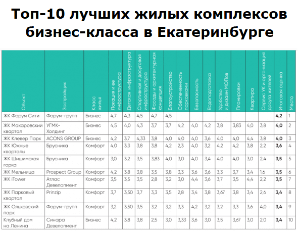 Топ-10 лучших жилых комплексов бизнес-класса в Екатеринбурге