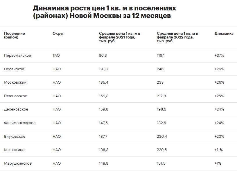 Рост цен на новостройки в новой Москве.jpg